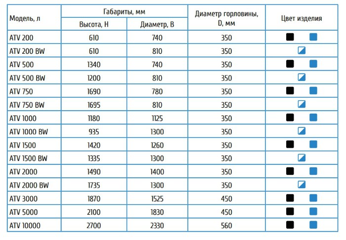 купить бак воды Atv 10000 по низкой цене в Ульяновске