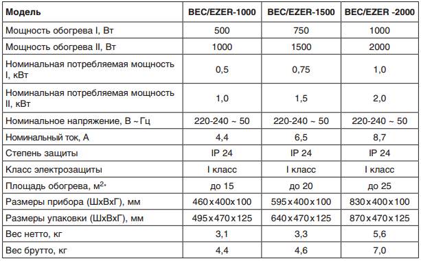 конвектор электрический Ballu ENZO BEC 1500 по низкой цене в Ульяновске